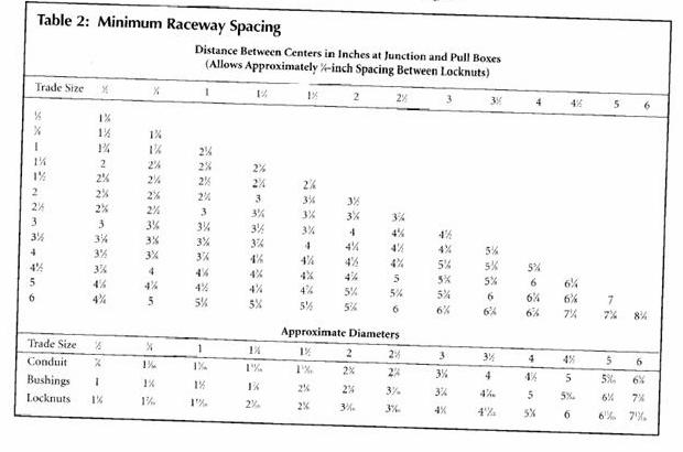 spacing between conduits etc ecn electrical forums conduit knockout size chart